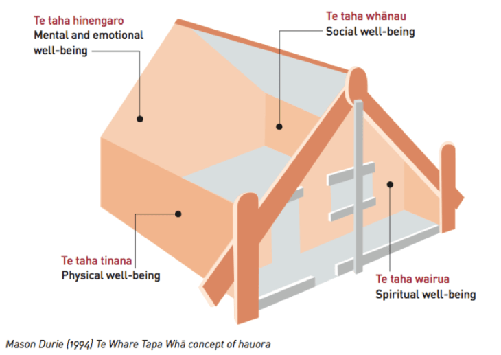 TE WHARE TAPA WHA HERE    